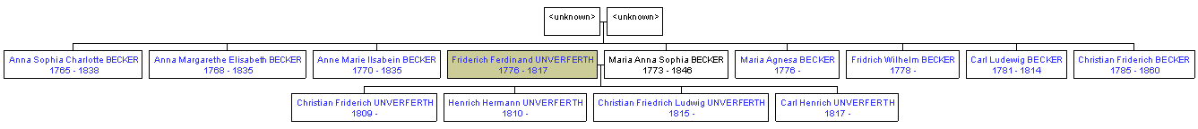 Mini tree diagram